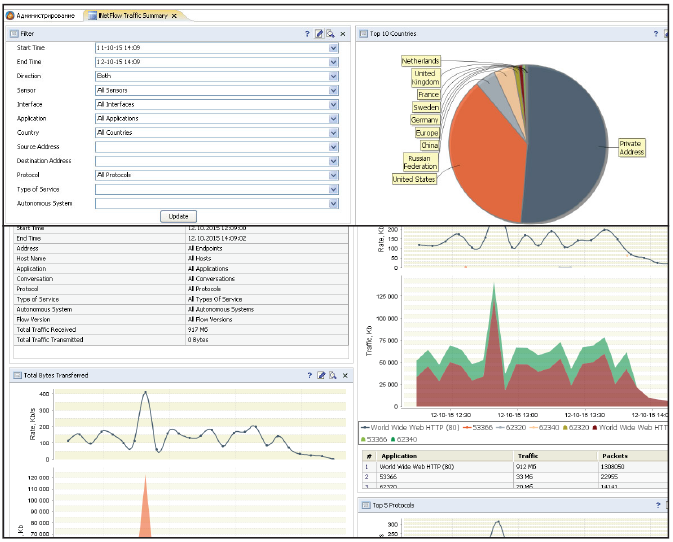 Network monitoring and management solutioon for PFUR