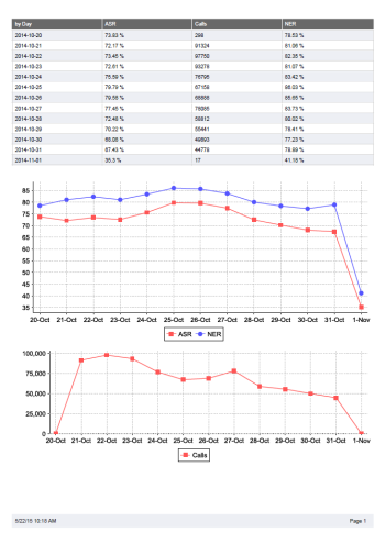 Custom CDR Analysis Report