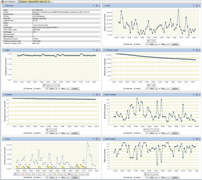 Apache monitoring via SNMP