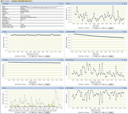 Apache Dashboard