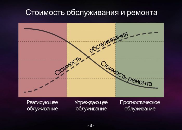 Прогностическое сервисное обслуживание электродвигателей