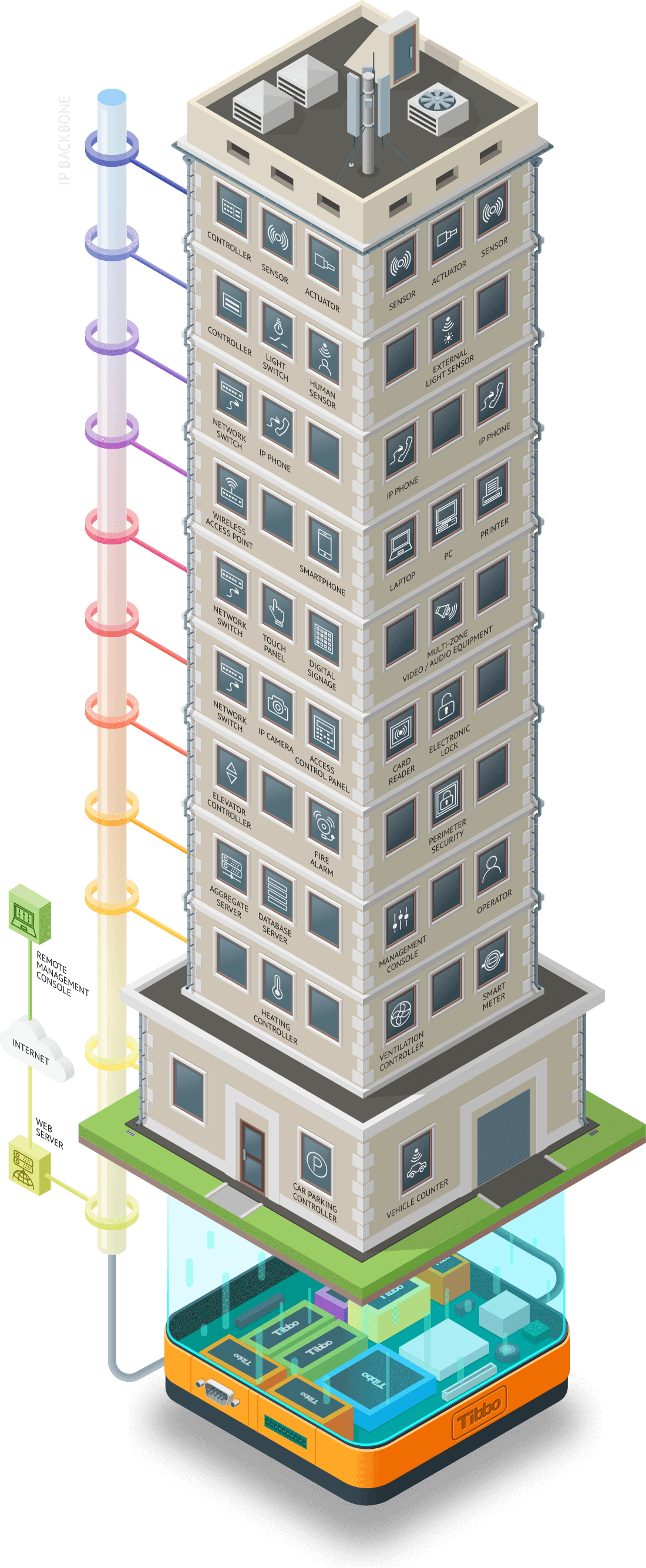 Building Automation and Supervisory Control - AggreGate Building Automation