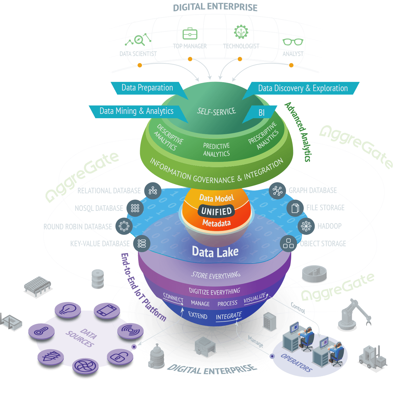 AggreGate Unified Digital Enterprise Platform