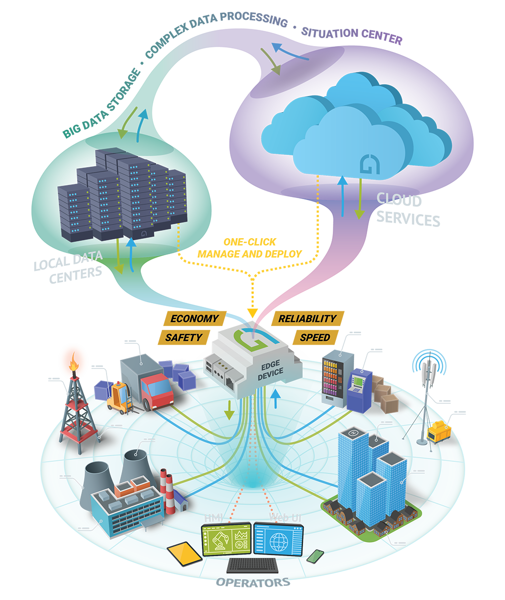 AggreGate Edge - IoT Platform