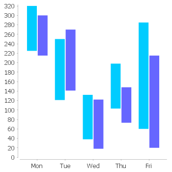 Interval Bar Chart