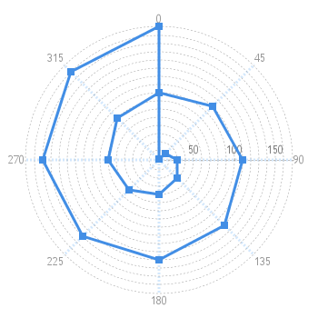 Polar Chart