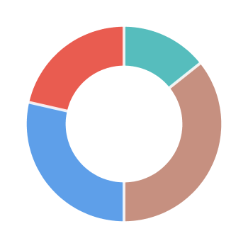 Ring Chart