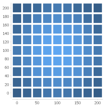 Block Chart