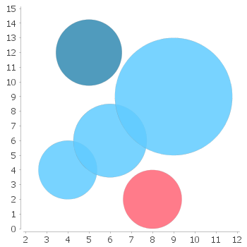 Bubble Chart