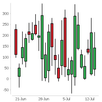 Financial Chart