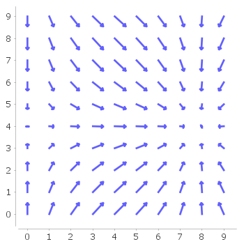 Vector Chart